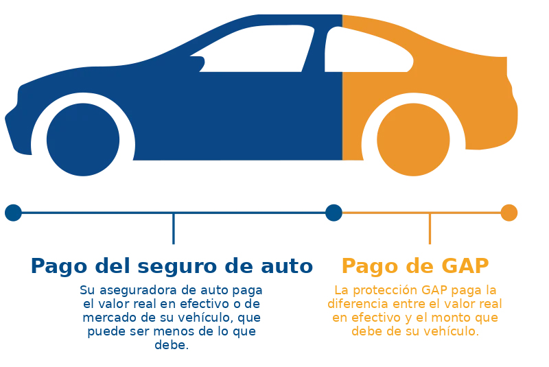 Infografía que muestra el pago del seguro de auto versus el pago de protección GAP: el lado izquierdo en azul muestra que el seguro de auto paga el valor real en efectivo o de mercado que puede ser menos de lo que debe; el lado derecho en naranja muestra que la protección GAP cubre la diferencia entre el valor en efectivo y el monto que debe del vehículo
