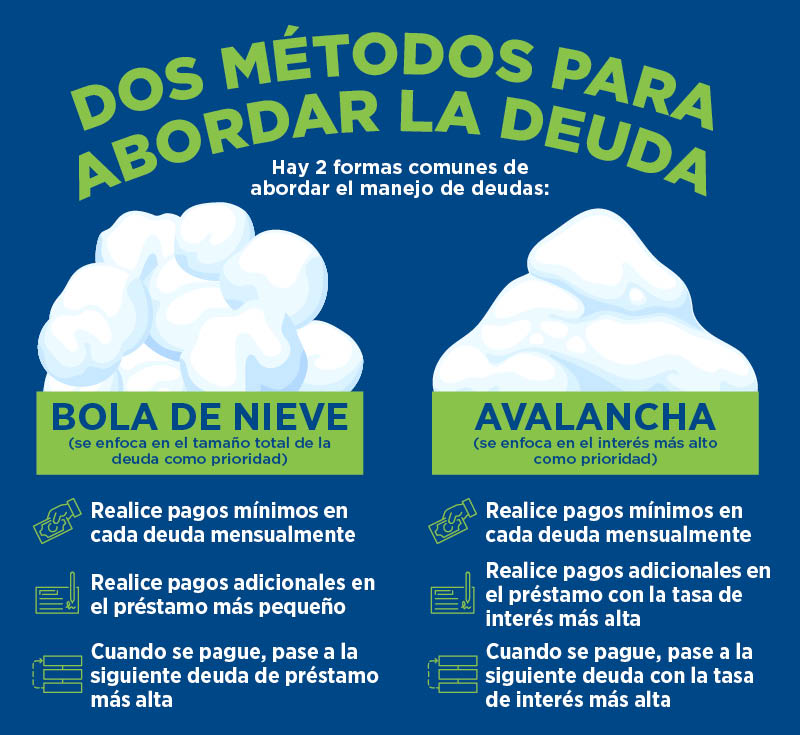 Infografía comparando dos métodos para abordar deudas: Bola de Nieve versus Avalancha, mostrando estrategias de pago